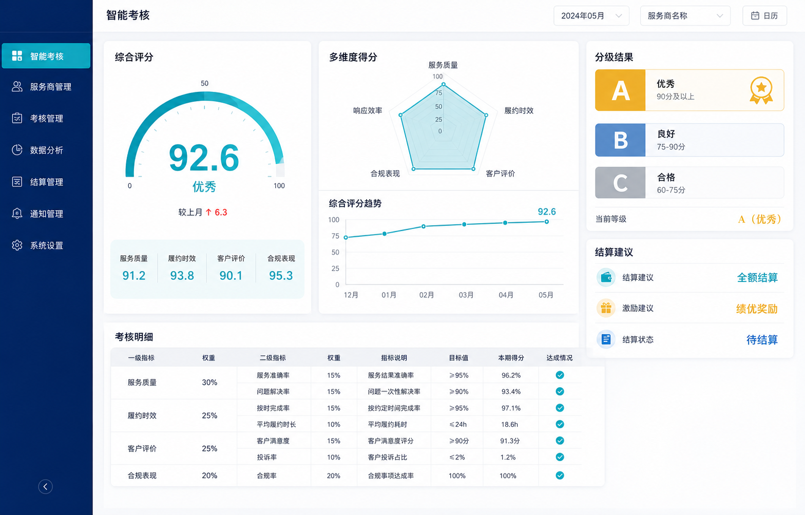 服务商智能考核、多维绩效与激励管理界面